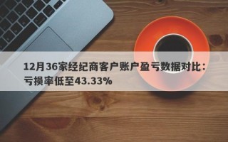 12月36家经纪商客户账户盈亏数据对比：亏损率低至43.33%