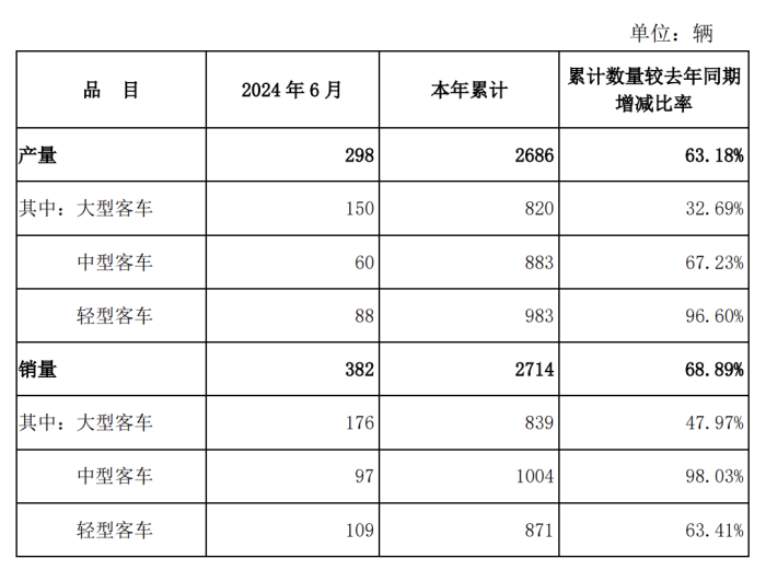 财经快讯|安凯客车：上半年累计销量2714辆，同比增长68.89%-第1张图片-要懂汇