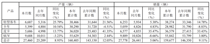 财经快讯|江铃汽车：上半年总销量15.97万辆，同比增长9.11%-第1张图片-要懂汇