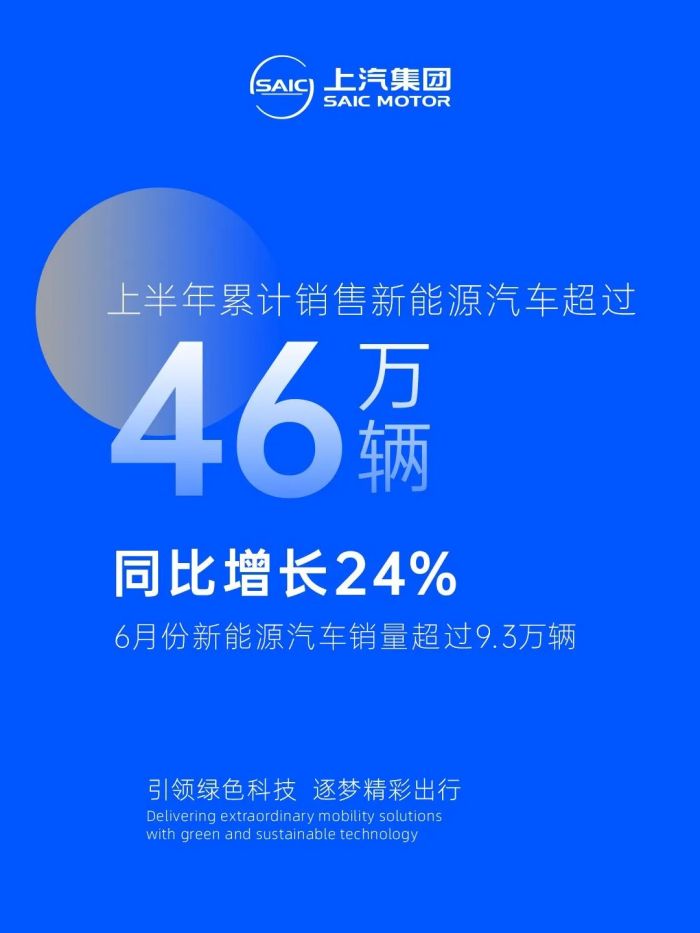 财经快讯|上汽集团：上半年累计销售新能源汽车超过46万辆，同比增长24%-第1张图片-要懂汇