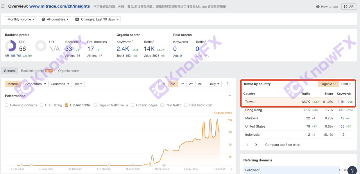 Платформа Mitrade имеет яркий счет, но безопасность подозрительна!Раскрывайте высокий рынок хаос и надзор за черными дырами!Пересечение-第7张图片-要懂汇