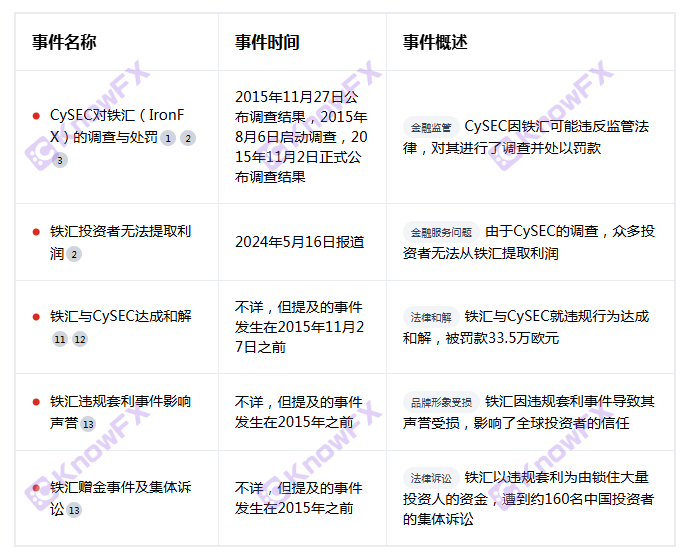 ¡Diez años!¡La plataforma negra Lronfx Iron Exchange en realidad "rodó el suelo"!¡Evite nuevamente el arbitraje regulatorio de oro!¡Crayes cosechando grandes cantidades de fondos en unos pocos meses!-第14张图片-要懂汇