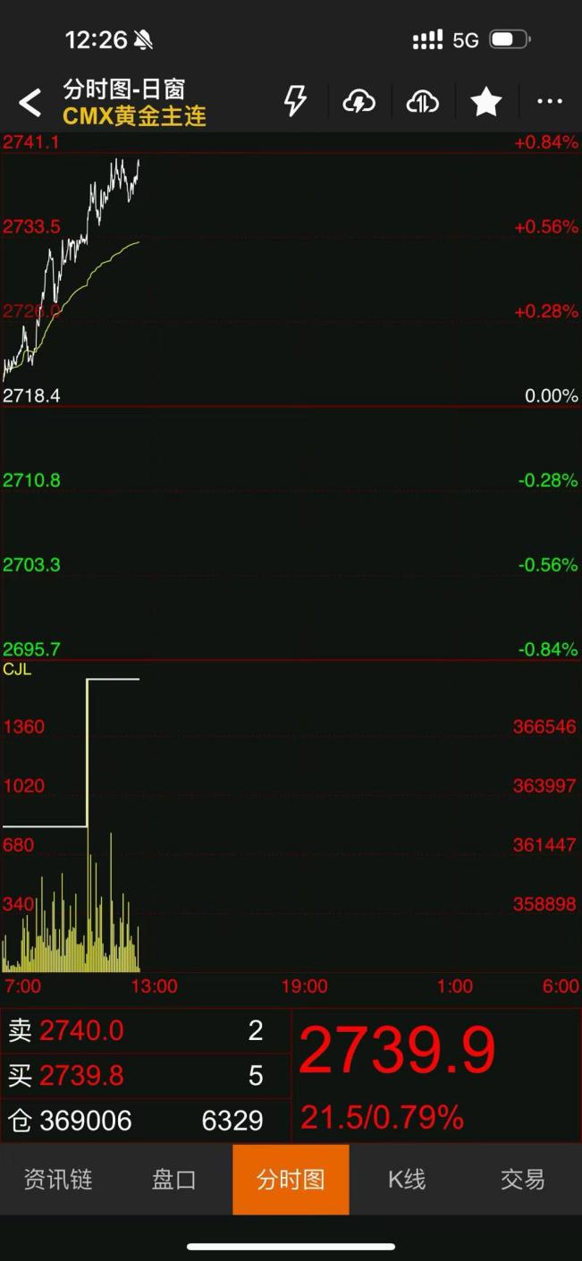 سوق الذهب صدمت!كان يشتبه في انتشار السعر "محاصرة"!التقاطع-第2张图片-要懂汇